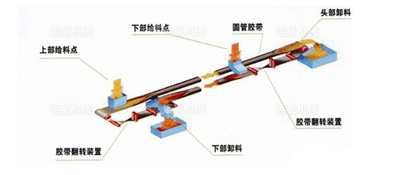 管狀帶式輸送機批發(fā)